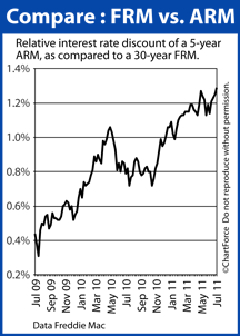 30-year fixed vs 5-year ARM