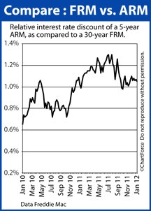 Comparing 30-year fixed to 5-year ARM