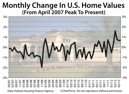 Home Price Index, monthly since April 2007