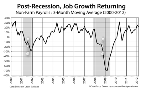 Non-Farm Payrolls 2000-2012