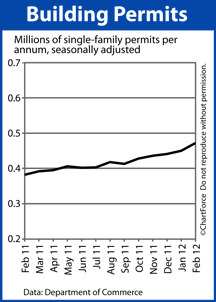 Building Permits