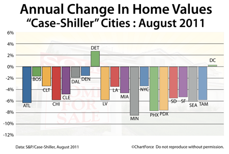 Case-Shiller Annual Changes August 2011