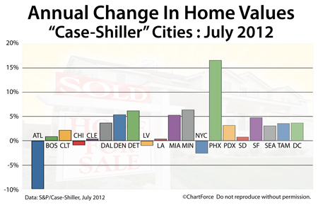 Case-Shiller Index annual change July 2012