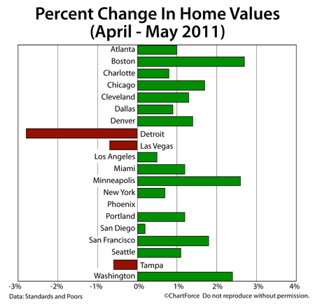 Case-Shiller Index May 2011