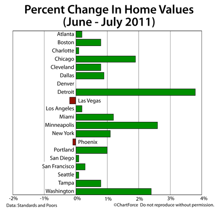 Case-Shiller monthly change (June - July 2011)