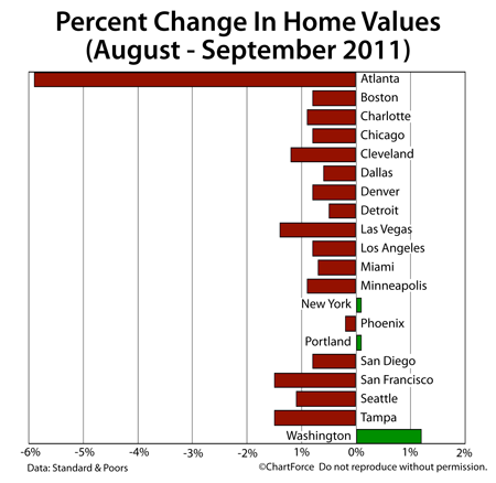 Case-Shiller Index September 2011