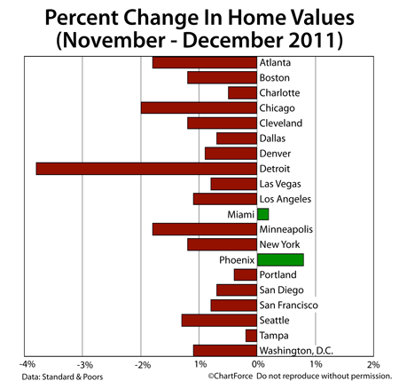 Case-Shiller Index December 2011