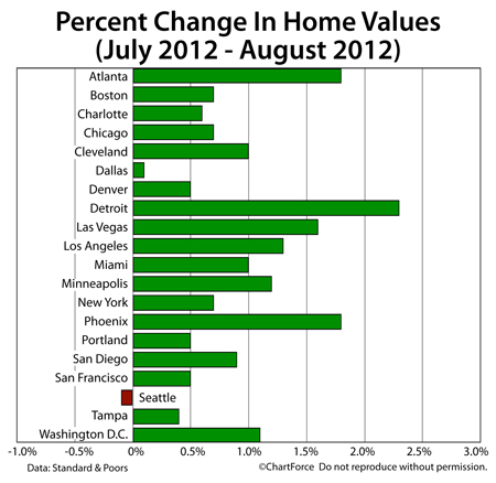 Case-Shiller Index : Home Prices Between July and August 2012