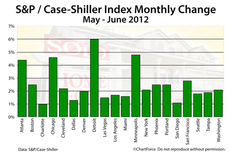 Case-Shiller Index June 2012