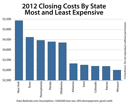 Closing costs by state, 2012