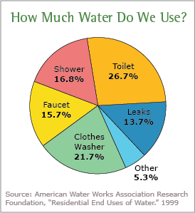 EPA water usage chart