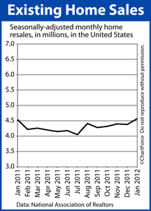 Existing Home Sales