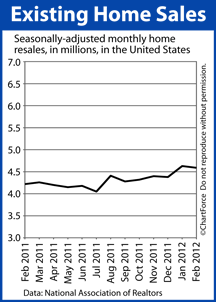 Existing Home Sales