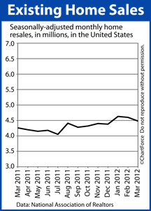 Existing Home Sales 