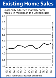 Existing Home Sales October 2012