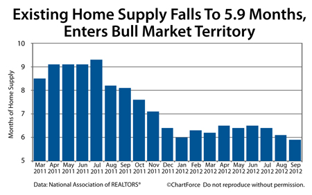 Existing Home Supply drops to 5.9 months