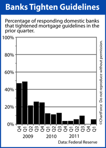 Senior Loan Officer Survey