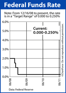 Fed Funds Rate