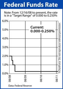 Fed Funds Rates August 2011