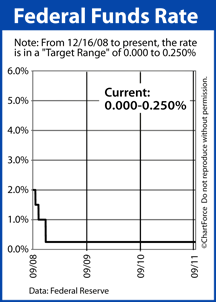 Fed Funds Rate 2008-2011