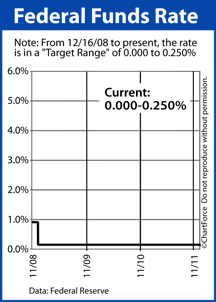 Fed Funds Rate 2008-2011