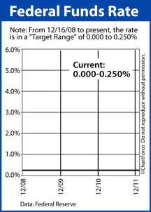 Fed Funds Rate