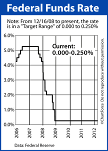 Fed Funds Rate 2006-2012