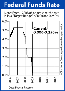 Fed Funds Rate