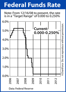 Fed Funds Rate 2006-2012