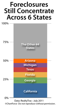 Foreclosure concentration July 2011