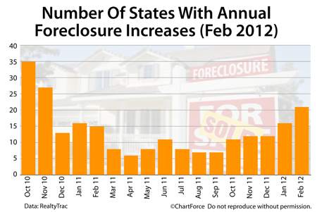 Foreclosure increases by state Feb 2012