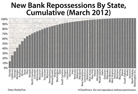 Foreclosures March 2012