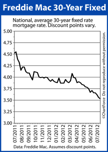 Freddie Mac mortgage rates