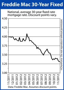 Freddie Mac 30-year fixed rate mortgage rates