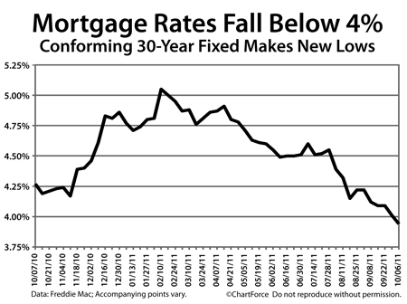 Freddie Mac PMMS average rates