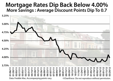 Freddie Mac Weekly Mortgage Rates