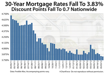 Mortgage rates