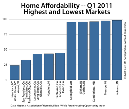 Home Affordability Q1 2011