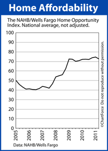 Home Opportunity inde 2005-2011