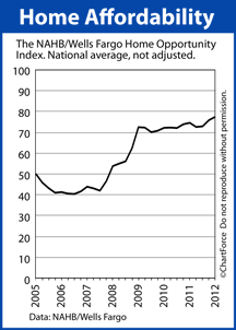 Home Affordability 2005-2012