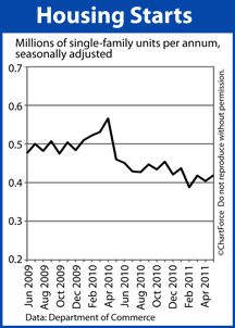 Housing Starts (2009-2011)