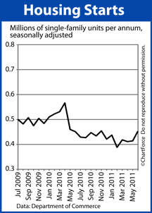 Single-family housing starts