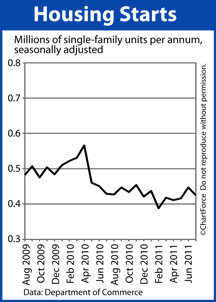 Housing Starts 2009-2011