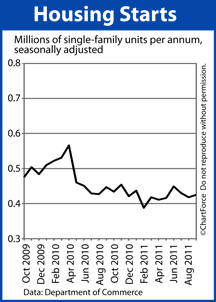 Housing Starts 2009-2011