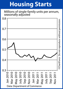 Housing Starts 2010-2011