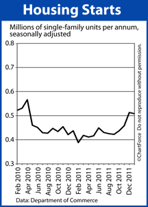 Single-family housing starts