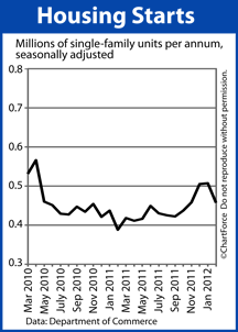 Housing Starts 2010-2012