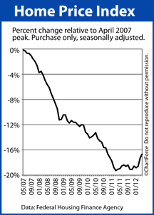 HPI from April 2007 peak