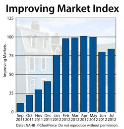 Improving Market Index July 2012