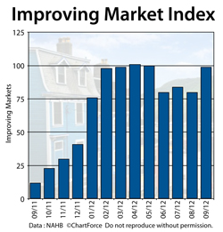 Improving Market Index September 2009